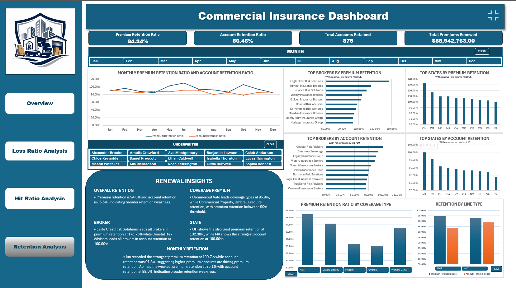 Commercial Insurance Excel dashboard retention analysis page